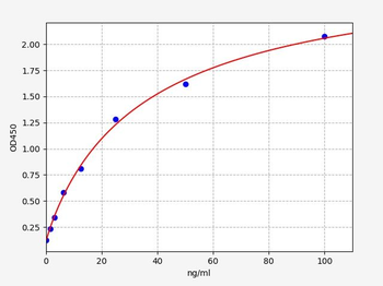 Rat Pecam1 (Platelet endothelial cell adhesion molecule) ELISA Kit