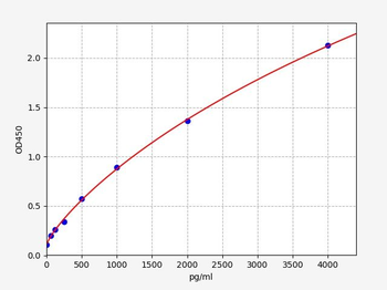 Rat ANG-2 (Angiopoietin-2) ELISA Kit
