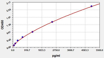 Rat IGFBP-5 (Insulin Like Growth Factor Binding Protein 5) ELISA Kit