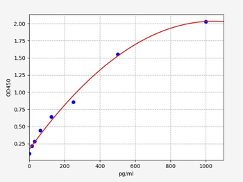 Monkey GROα/CXCL1 (Growth Regulated Oncogene Alpha) ELISA Kit