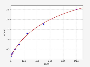 Mouse MIP-3β (Macrophage Inflammatory Protein 3β) ELISA Kit