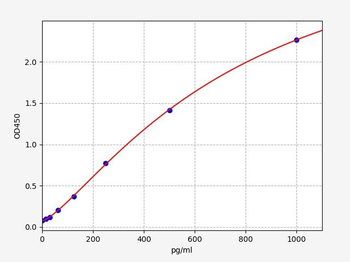 Mouse IL-25 (Interleukin 25) ELISA Kit