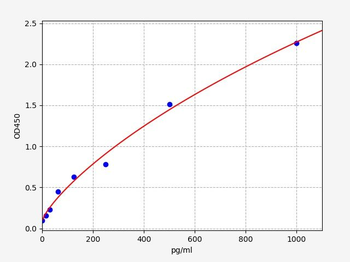 Mouse GROβ (Growth Regulated Oncogene Beta) ELISA Kit