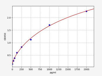 Mouse GCP-2 (Granulocyte Chemotactic Protein 2) ELISA Kit