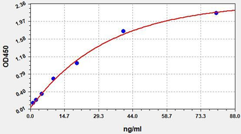 Human APOM (Apolipoprotein M) ELISA Kit