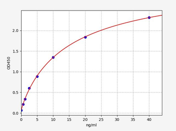 Human FTMT (Ferritin, mitochondrial) ELISA Kit