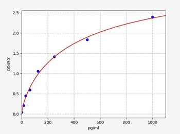 Human UBE2Q2 (Ubiquitin-protein ligase Q2) ELISA Kit