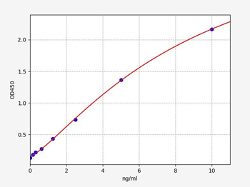 Human F13A1 (Coagulation factor XIII A chain) ELISA Kit