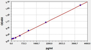 Human SOST (Sclerostin) ELISA Kit