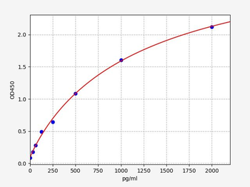 Human PCT (Procalcitonin) ELISA Kit