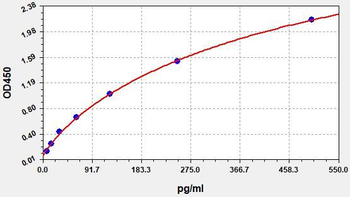 Human CXCL10 (Interferon Gamma Induced Protein 10kDa) ELISA Kit
