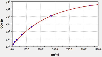 Human CXCL1 (Growth Regulated Oncogene Alpha) ELISA Kit