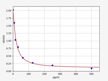 Horse RLN (Relaxin) ELISA Kit