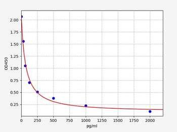 Horse COX-2 (Cyclooxygenase-2) ELISA Kit