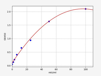 Human GPX1 (Glutathione peroxidase 1) ELISA Kit