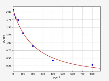 E2 (Estradiol) ELISA Kit
