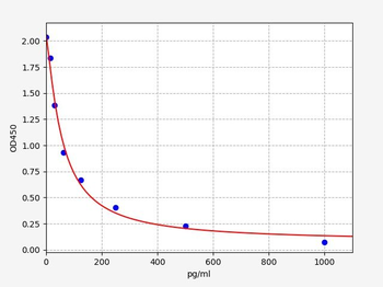 ES (Estrogen) ELISA Kit
