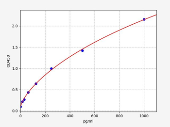 Rat LCP1 (Plastin-2) ELISA Kit