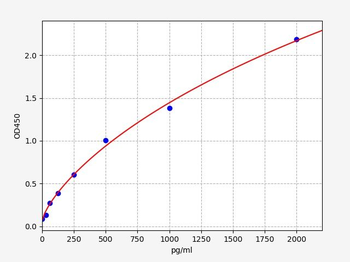 Rat FOLR2 (Folate receptor beta) ELISA Kit