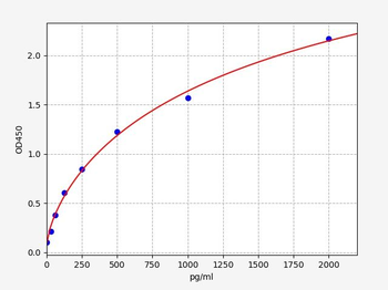 Rat NMNAT3 (Nicotinamide/nicotinic acid mononucleotide adenylyltransferase 3) ELISA Kit