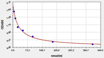 3MH (3-methylhistidine) ELISA Kit
