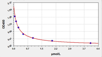 SDMA (Symmetric dimethylarginine) ELISA Kit