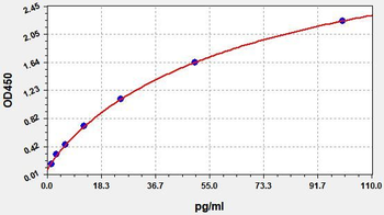 Rat PNX-14 (Phoenixin-14) ELISA Kit