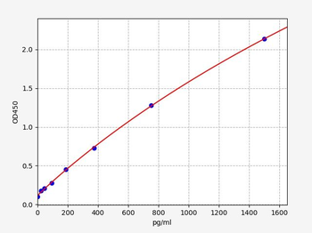 Mouse αfp (Alpha-Fetoprotein) ELISA Kit