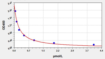 Horse SDMA (Symmetric dimethylarginine) ELISA Kit