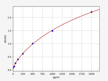 Human SENP1 (Sentrin-specific protease 1) ELISA Kit