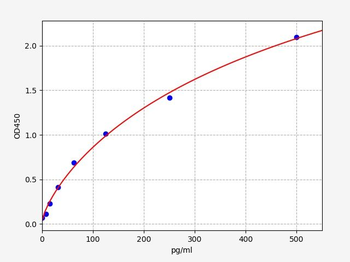Human NGFR (p75 neurotrophin receptor) ELISA Kit
