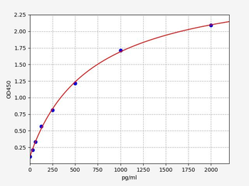 Human PODXL2 (Podocalyxin-like protein 2) ELISA Kit