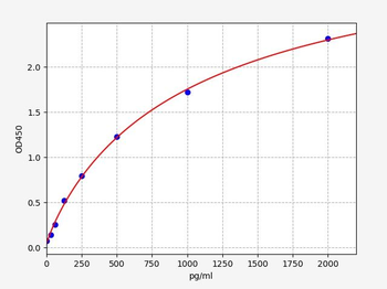 Human CENPK (Centromere protein K) ELISA Kit