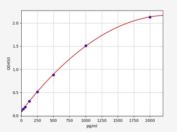 Human EDAR (Tumor necrosis factor receptor superfamily member EDAR) ELISA Kit