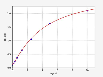 Human OGN (Mimecan) ELISA Kit