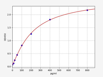 Human FGF2 (Heparin-binding growth factor 2 ) ELISA Kit