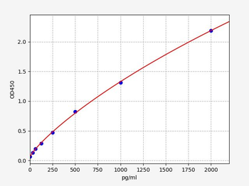 Human M-CSF (Macrophage Colony-Stimulating Factor) ELISA Kit