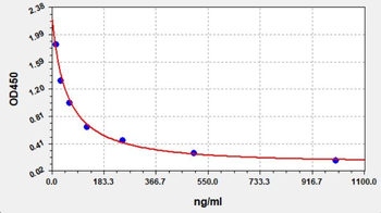 Trastuzumab Emtansine ELISA Kit