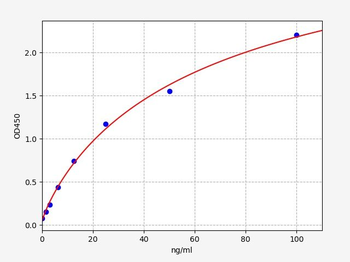 Rat PDK4 (Pyruvate Dehydrogenase Kinase Isozyme 4) ELISA Kit