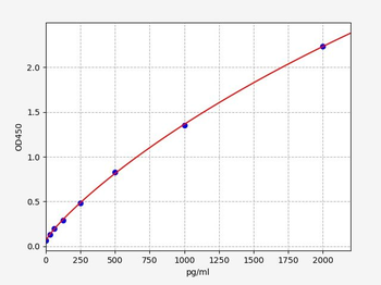 Porcine TNFSF13/APRIL (Tumor necrosis factor ligand superfamily member 13) ELISA Kit