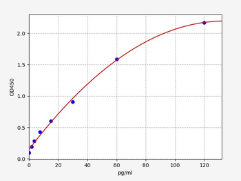 Monkey GHRL (Ghrelin) ELISA Kit