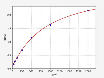 Human BCL10 (B-cell lymphoma/leukemia 10) ELISA Kit