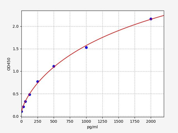 Goat/Sheep FGF1 (Heparin-binding growth factor 1) ELISA Kit
