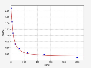 Canine AMH (Anti-Mullerian Hormone) ELISA Kit