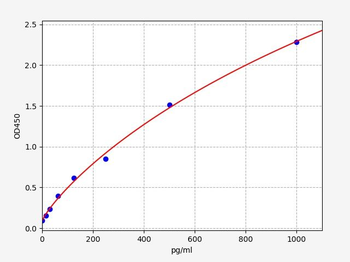 Bovine TGF-beta2 ELISA Kit