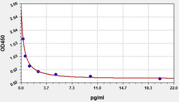 Bovine Gastrin ELISA Kit