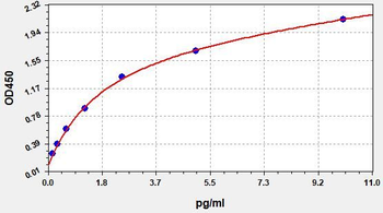 Canine IgE ELISA Kit