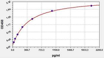 Canine TGF-beta1 ELISA Kit