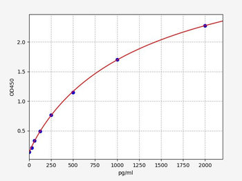 Canine IgA ELISA Kit