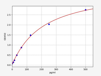 Canine IFN- λ(Interferon λ) ELISA Kit